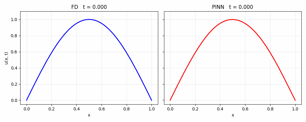Heat Equation PINN Validation